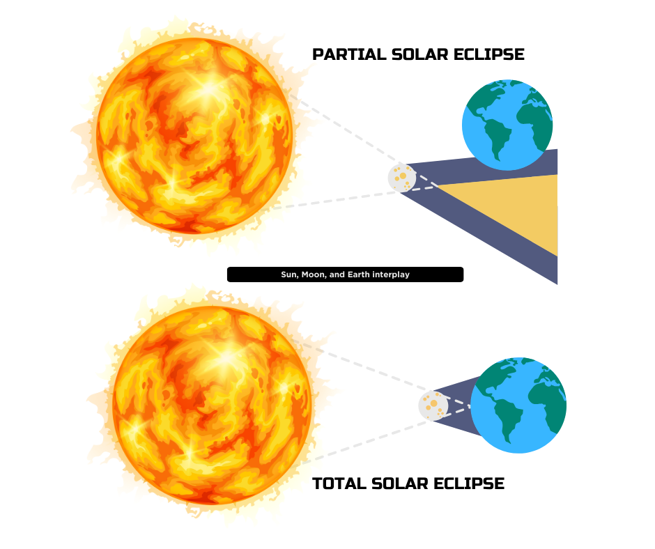 Simple diagram explaining Solar eclipse